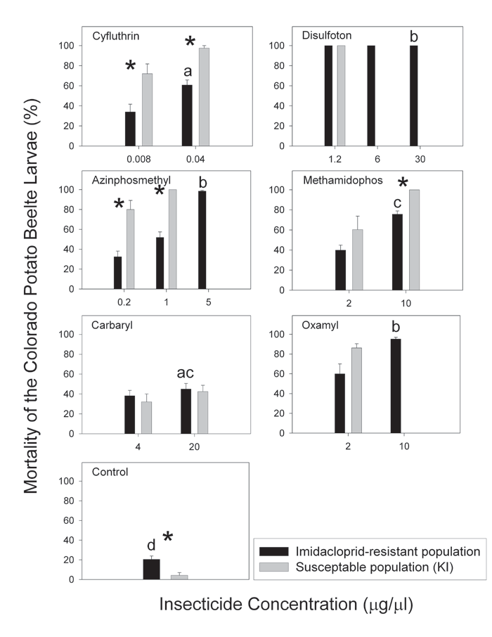 Figure 1 - Larval mortality in Petri dish bioassays