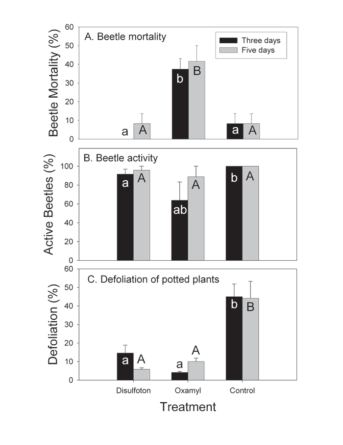 Figure 2 - Effects on adults in the greenhouse