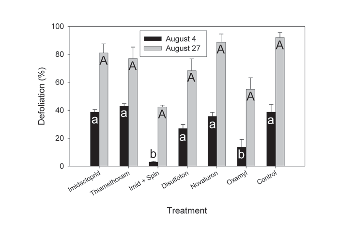 Figure 4 - defoliation on field plots