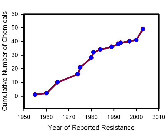 Graph of cumulative number of chemicals to which the Colorado potato beetle developed resistance
